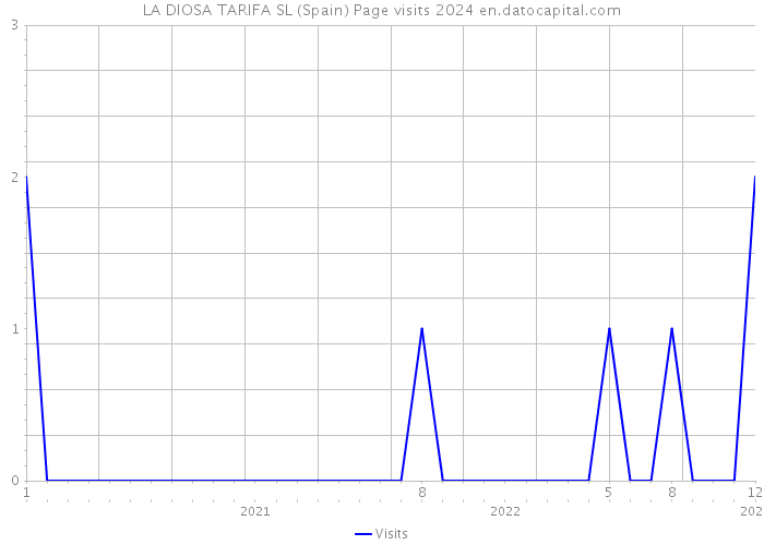 LA DIOSA TARIFA SL (Spain) Page visits 2024 