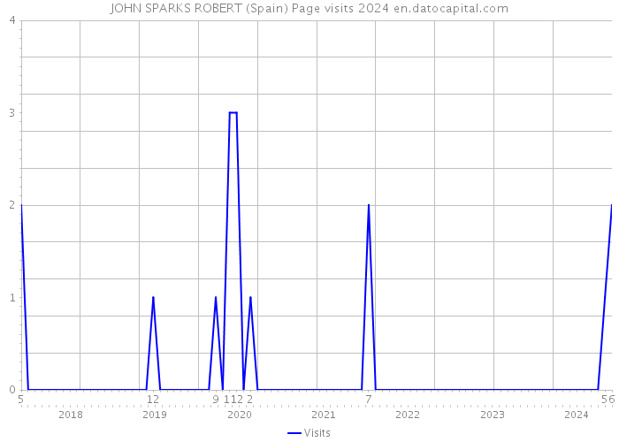 JOHN SPARKS ROBERT (Spain) Page visits 2024 