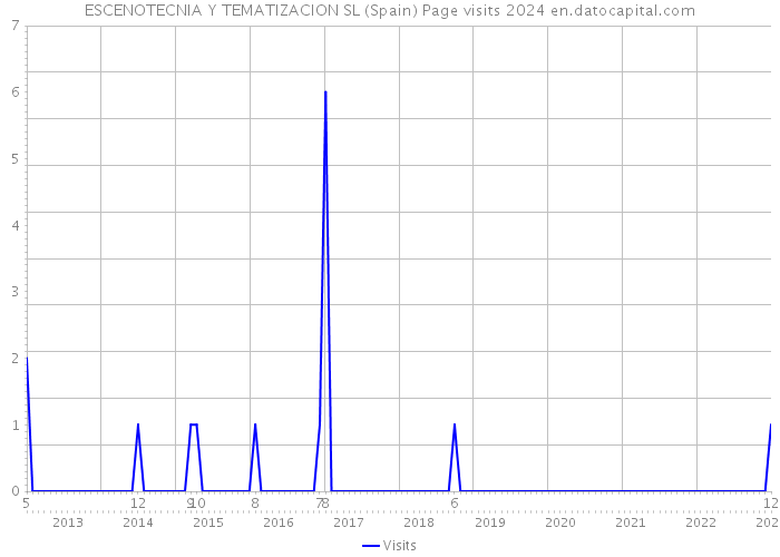 ESCENOTECNIA Y TEMATIZACION SL (Spain) Page visits 2024 