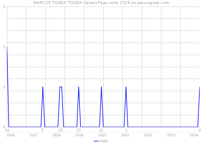MARCOS TONDA TONDA (Spain) Page visits 2024 