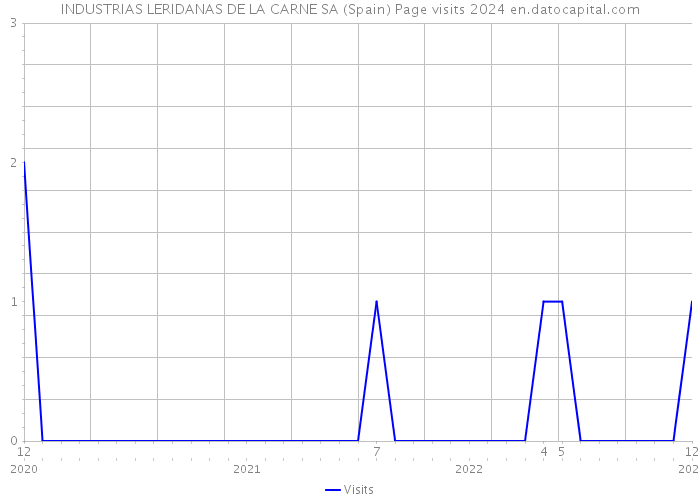 INDUSTRIAS LERIDANAS DE LA CARNE SA (Spain) Page visits 2024 