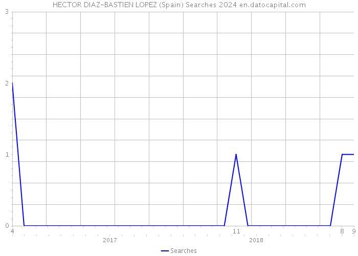 HECTOR DIAZ-BASTIEN LOPEZ (Spain) Searches 2024 