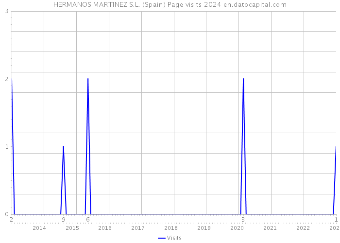 HERMANOS MARTINEZ S.L. (Spain) Page visits 2024 