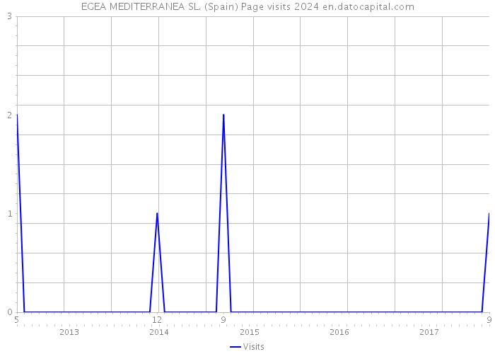 EGEA MEDITERRANEA SL. (Spain) Page visits 2024 