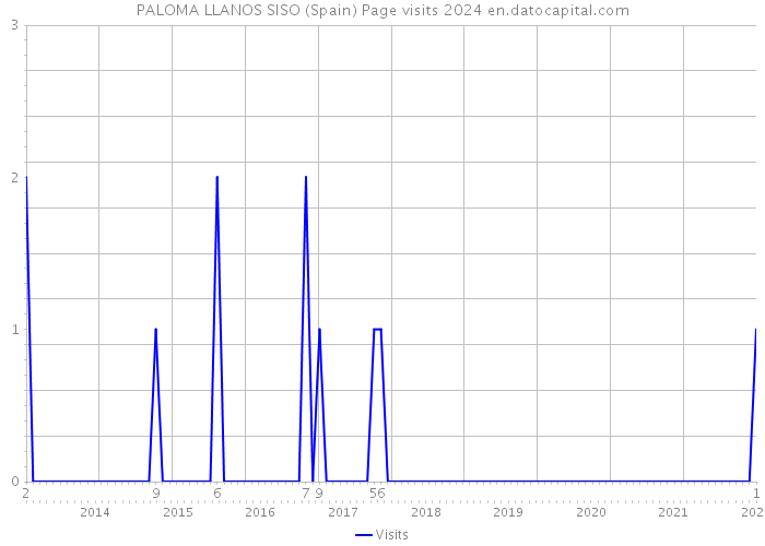 PALOMA LLANOS SISO (Spain) Page visits 2024 