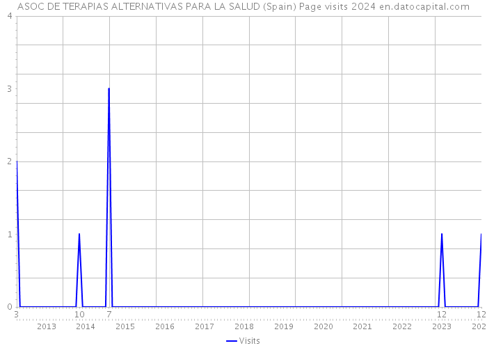 ASOC DE TERAPIAS ALTERNATIVAS PARA LA SALUD (Spain) Page visits 2024 