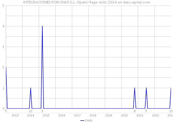 INTEGRACIONES PORCINAS S.L. (Spain) Page visits 2024 