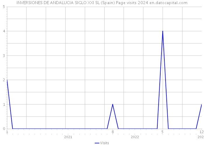 INVERSIONES DE ANDALUCIA SIGLO XXI SL (Spain) Page visits 2024 