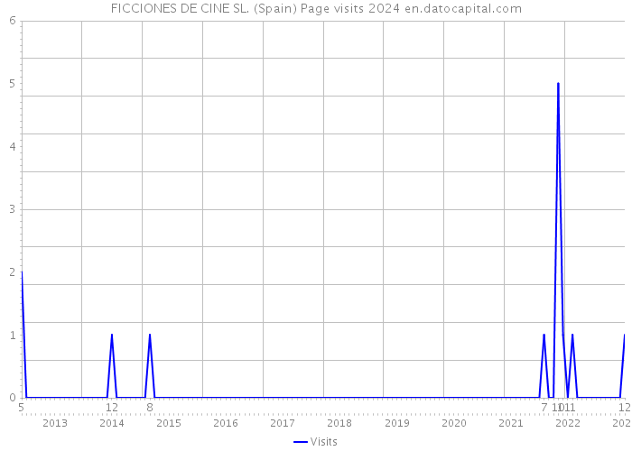 FICCIONES DE CINE SL. (Spain) Page visits 2024 