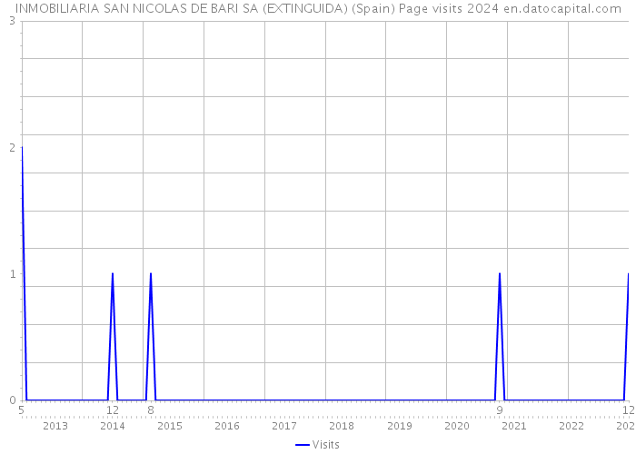 INMOBILIARIA SAN NICOLAS DE BARI SA (EXTINGUIDA) (Spain) Page visits 2024 