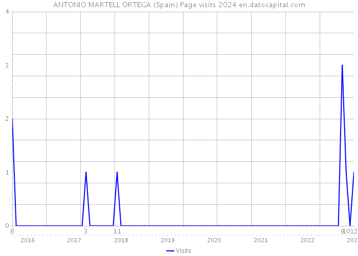 ANTONIO MARTELL ORTEGA (Spain) Page visits 2024 