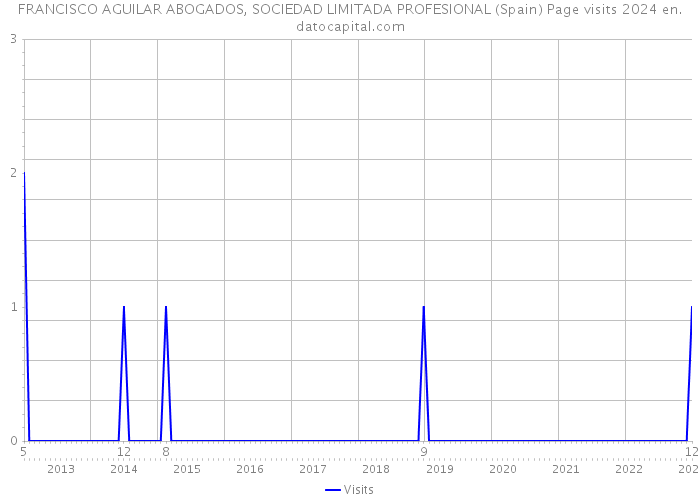FRANCISCO AGUILAR ABOGADOS, SOCIEDAD LIMITADA PROFESIONAL (Spain) Page visits 2024 