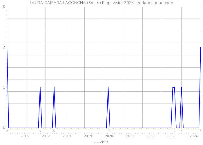 LAURA CAMARA LACONCHA (Spain) Page visits 2024 