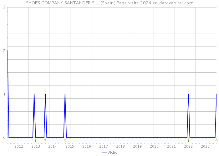 SHOES COMPANY SANTANDER S.L. (Spain) Page visits 2024 
