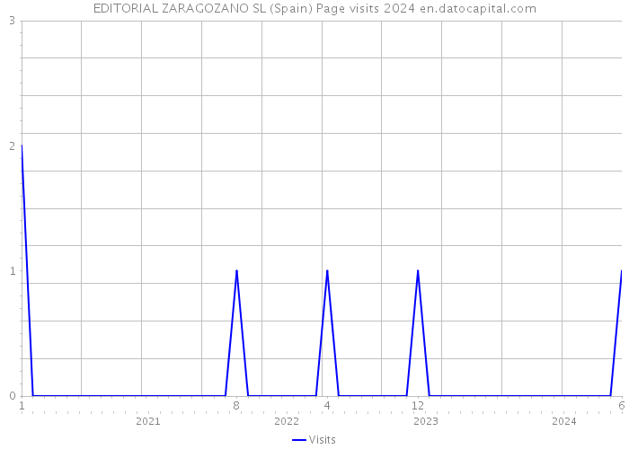 EDITORIAL ZARAGOZANO SL (Spain) Page visits 2024 