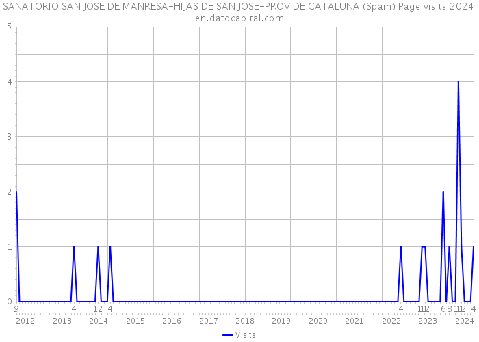 SANATORIO SAN JOSE DE MANRESA-HIJAS DE SAN JOSE-PROV DE CATALUNA (Spain) Page visits 2024 