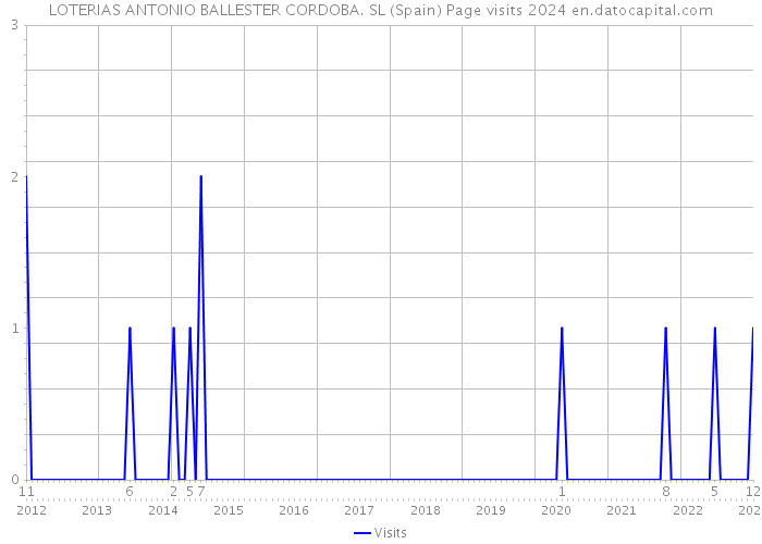 LOTERIAS ANTONIO BALLESTER CORDOBA. SL (Spain) Page visits 2024 