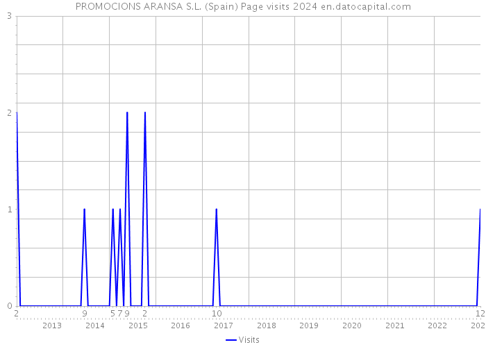 PROMOCIONS ARANSA S.L. (Spain) Page visits 2024 