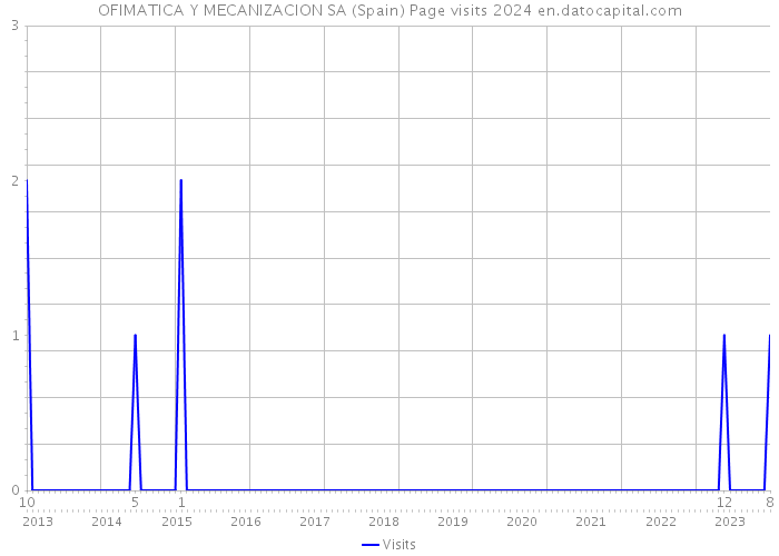 OFIMATICA Y MECANIZACION SA (Spain) Page visits 2024 