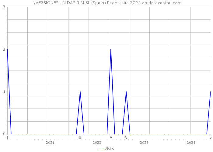 INVERSIONES UNIDAS RIM SL (Spain) Page visits 2024 