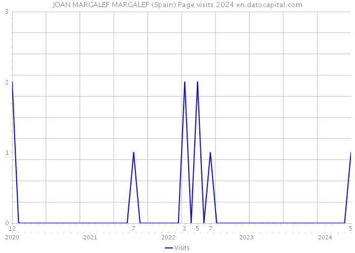 JOAN MARGALEF MARGALEF (Spain) Page visits 2024 