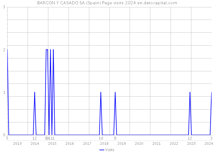 BARCON Y CASADO SA (Spain) Page visits 2024 