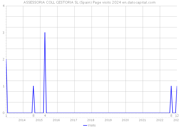 ASSESSORIA COLL GESTORIA SL (Spain) Page visits 2024 