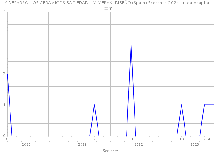 Y DESARROLLOS CERAMICOS SOCIEDAD LIM MERAKI DISEÑO (Spain) Searches 2024 