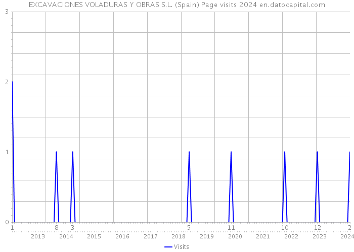 EXCAVACIONES VOLADURAS Y OBRAS S.L. (Spain) Page visits 2024 