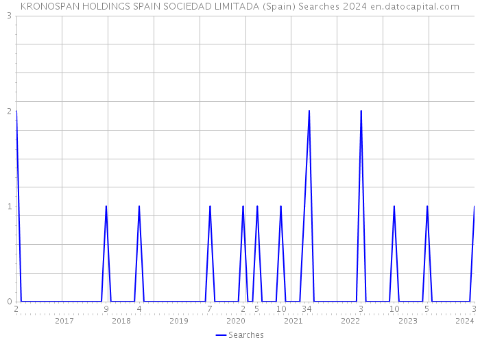 KRONOSPAN HOLDINGS SPAIN SOCIEDAD LIMITADA (Spain) Searches 2024 