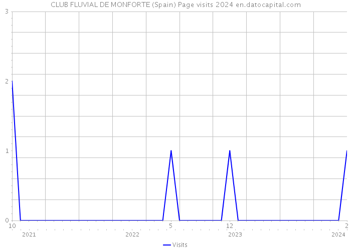 CLUB FLUVIAL DE MONFORTE (Spain) Page visits 2024 