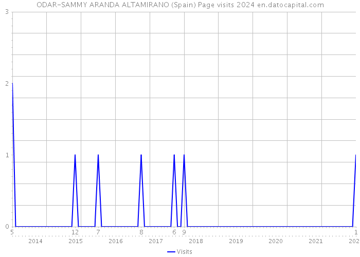 ODAR-SAMMY ARANDA ALTAMIRANO (Spain) Page visits 2024 