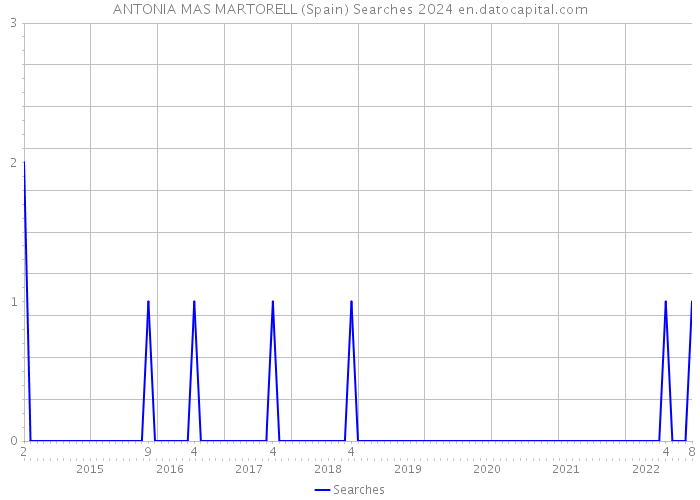 ANTONIA MAS MARTORELL (Spain) Searches 2024 