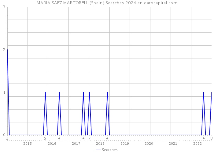 MARIA SAEZ MARTORELL (Spain) Searches 2024 