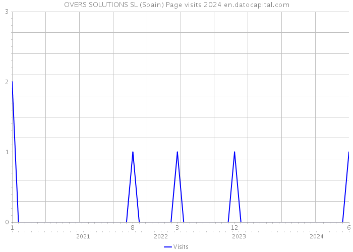 OVERS SOLUTIONS SL (Spain) Page visits 2024 