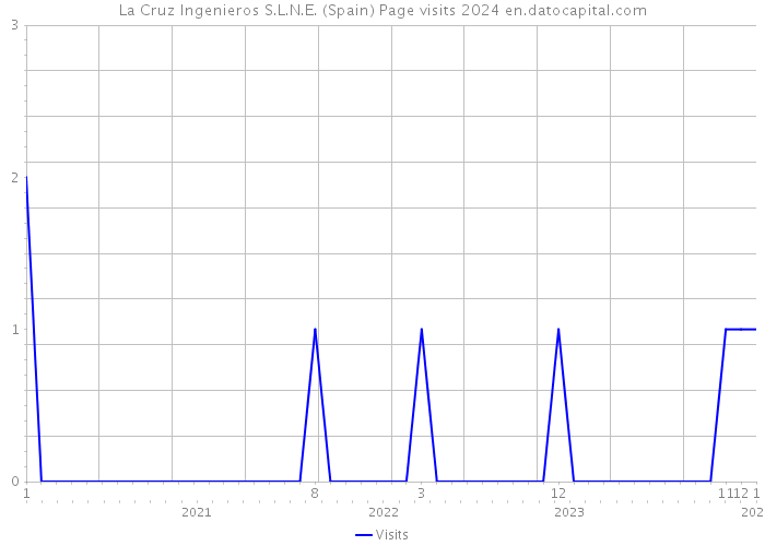 La Cruz Ingenieros S.L.N.E. (Spain) Page visits 2024 