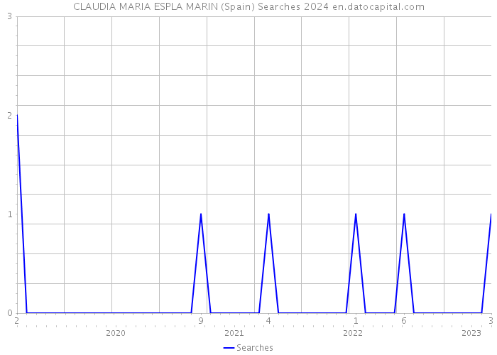 CLAUDIA MARIA ESPLA MARIN (Spain) Searches 2024 