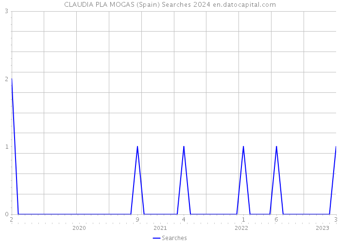 CLAUDIA PLA MOGAS (Spain) Searches 2024 