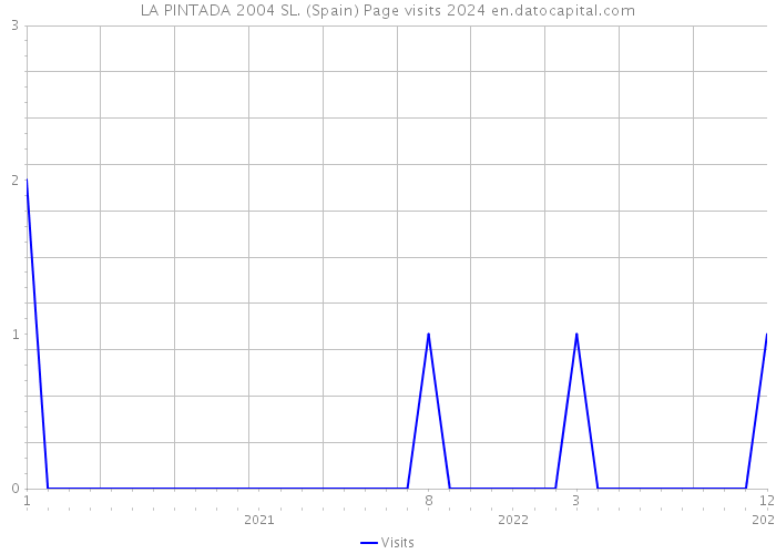 LA PINTADA 2004 SL. (Spain) Page visits 2024 