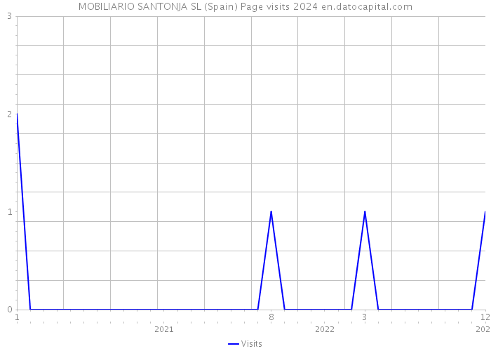MOBILIARIO SANTONJA SL (Spain) Page visits 2024 