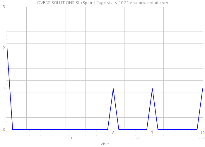 OVERS SOLUTIONS SL (Spain) Page visits 2024 
