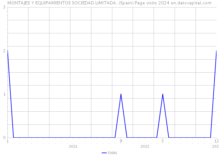 MONTAJES Y EQUIPAMIENTOS SOCIEDAD LIMITADA. (Spain) Page visits 2024 