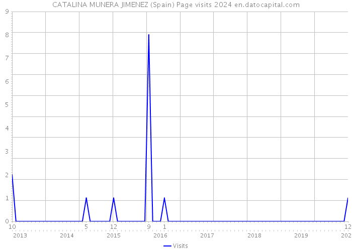 CATALINA MUNERA JIMENEZ (Spain) Page visits 2024 