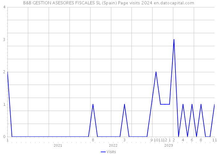 B&B GESTION ASESORES FISCALES SL (Spain) Page visits 2024 