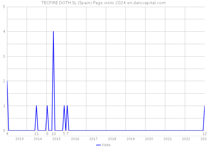 TECFIRE DOTH SL (Spain) Page visits 2024 