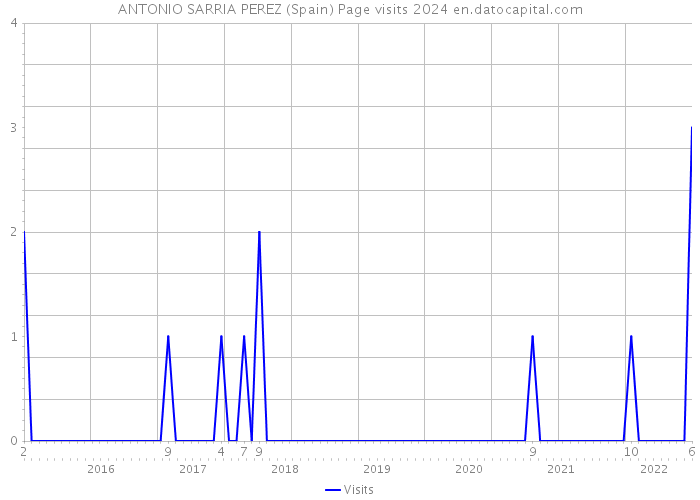 ANTONIO SARRIA PEREZ (Spain) Page visits 2024 
