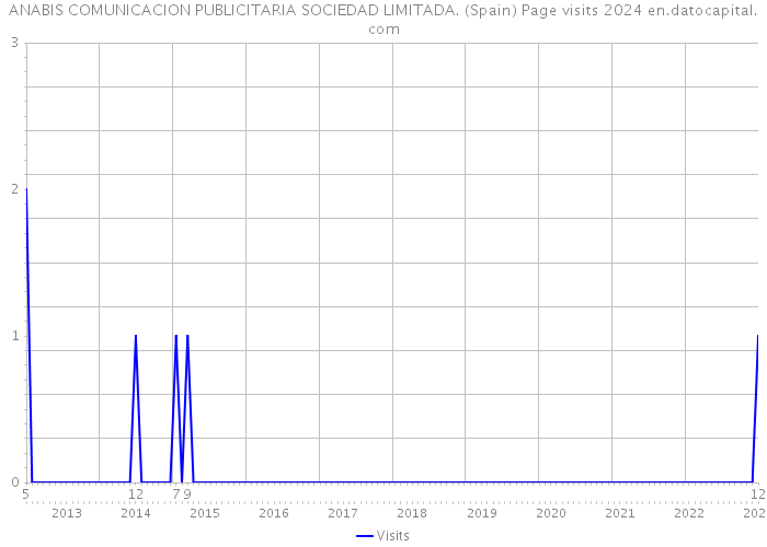 ANABIS COMUNICACION PUBLICITARIA SOCIEDAD LIMITADA. (Spain) Page visits 2024 