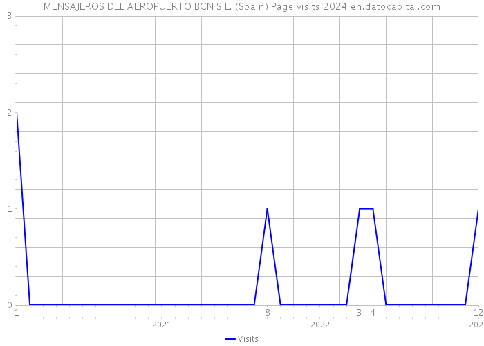 MENSAJEROS DEL AEROPUERTO BCN S.L. (Spain) Page visits 2024 