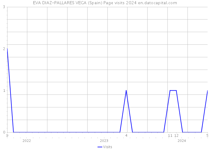 EVA DIAZ-PALLARES VEGA (Spain) Page visits 2024 