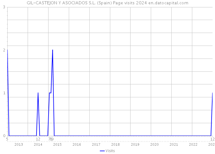 GIL-CASTEJON Y ASOCIADOS S.L. (Spain) Page visits 2024 